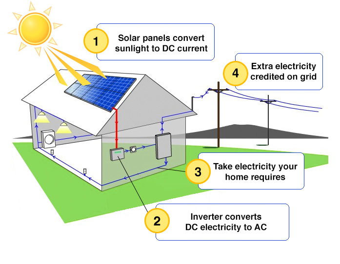 Diagram showing sunlight converted to DC electricity by solar panels, changed to AC by an inverter, used by the home, and credited to the utility grid when extra power is generated
